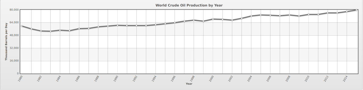 3/ https://www.indexmundi.com/energy/?product=oil&graph=productionCC