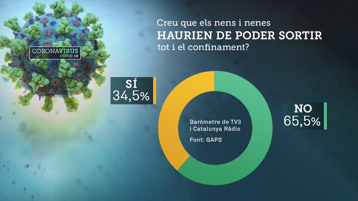 La majoria de catalans creu que els nens encara no haurien de sortir encara al carrer, segons el Baròmetre de TV3 i Catalunya Ràdio
bit.ly/2yxHni4