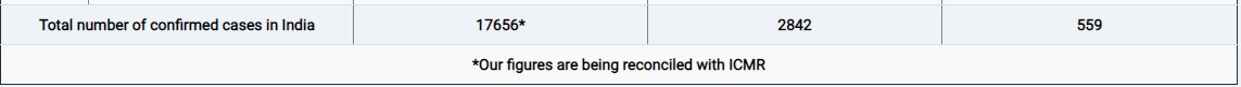 Footnote on MoHFW website today. No ICMR data published yet for today.