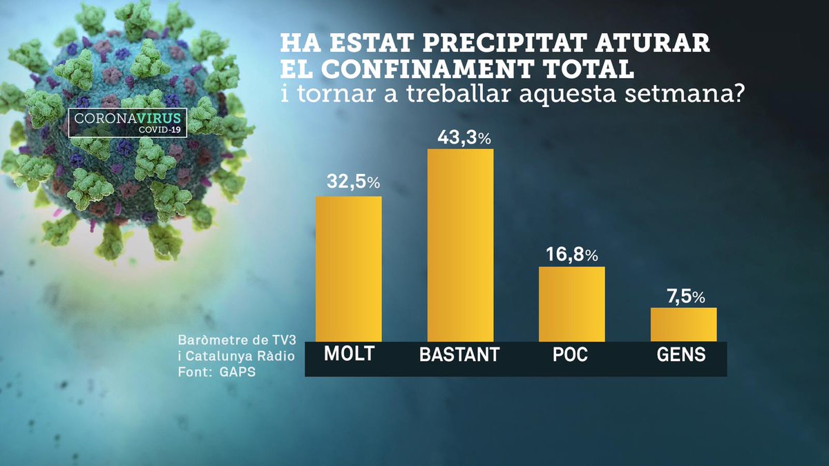 Més del 75 per cent dels catalans veuen precipitat l'aixecament parcial del confinament després de Setmana Santa, segons el Baròmetre de TV3 i Catalunya Ràdio
bit.ly/2yxHni4