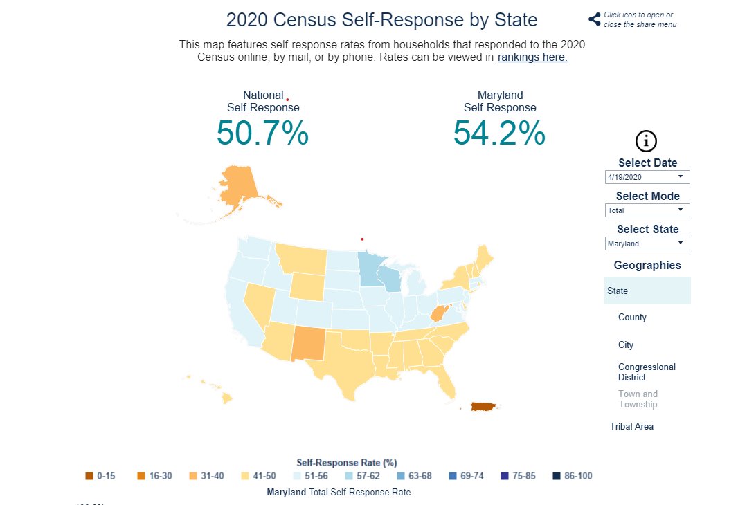 MDCensus2020's tweet photo. The #2020Census Census response rate for MD is up to 54.2%, now 13th in the US (15th last week), and 2nd in the region behind VA. 16 of MDs 24 jurisdictions are above 50%. If you haven't responded to the #2020Census, we challenge you to fill it out today! https://t.co/XI5BmmHNKz https://t.co/oGh8xN37ZL