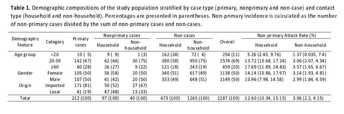 So are they not the super spreaders we thought?Household transmission is now the most common mode, and children appear to rarely be the index case (5-10%) https://www.medrxiv.org/content/10.1101/2020.03.26.20044826v1 https://www.medrxiv.org/content/10.1101/2020.04.11.20056010v16/12