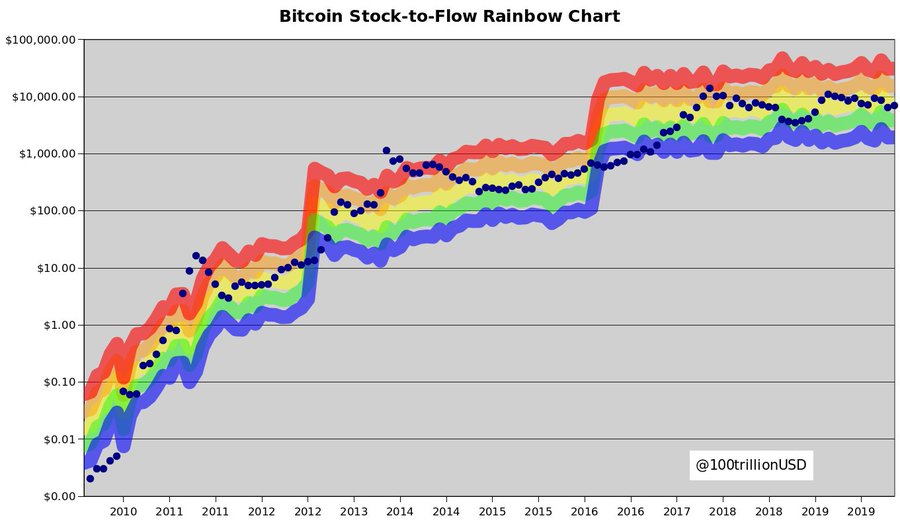 Bitcoin rainbow chart