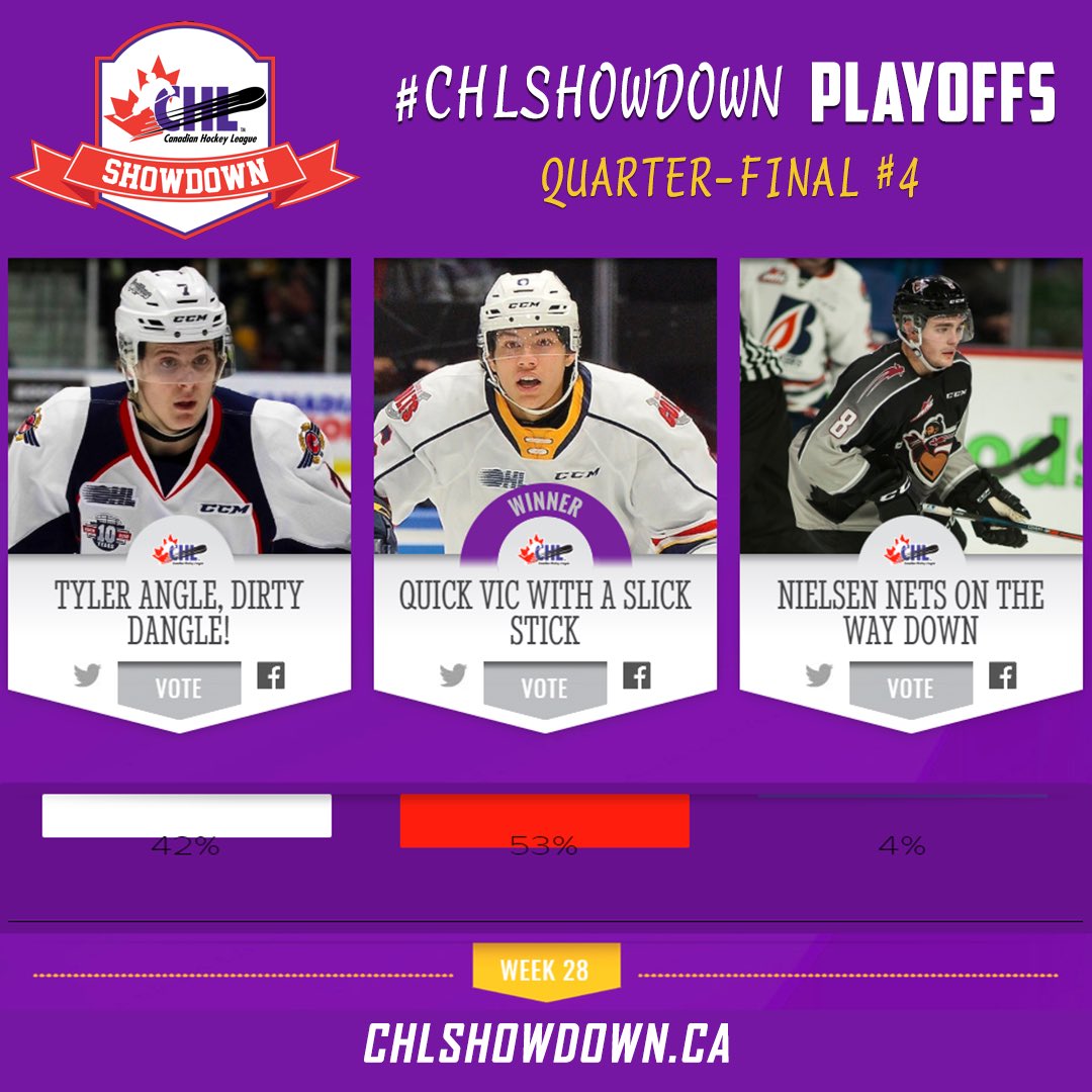 CHLHockey's tweet photo. Quick Vic with a slick stick advances!

The fourth of eight Quarter-Final matchups in the #CHLShowdown Playoffs goes to @VHadfield11 of @OHLHockey’s @OHLBarrieColts winning with 53% of your votes.

🎥 https://t.co/fI3X1c1mse https://t.co/emvcMIsXNG