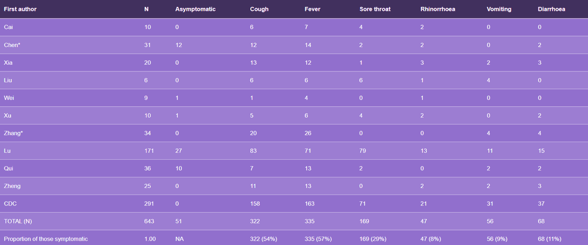 OK but when they DO get symptoms, what does it look like?Cough and fever much less frequent than in adults (both ~50% of cases) with about 10% having GI symptomsNo reports of anosmia or rashes as yet...7/12