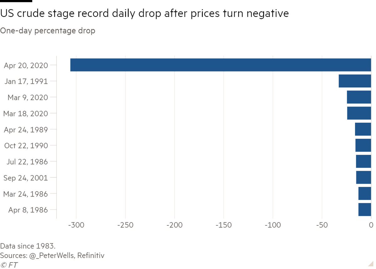 _PeterWells's tweet photo. ... aaand scene!
#WTI settles at minus $37.63 a barrel - first time it has ever traded in negative territory - equating to a 306% drop from Friday's close.

https://t.co/vLh9pqCBkd https://t.co/gs778uvEPk