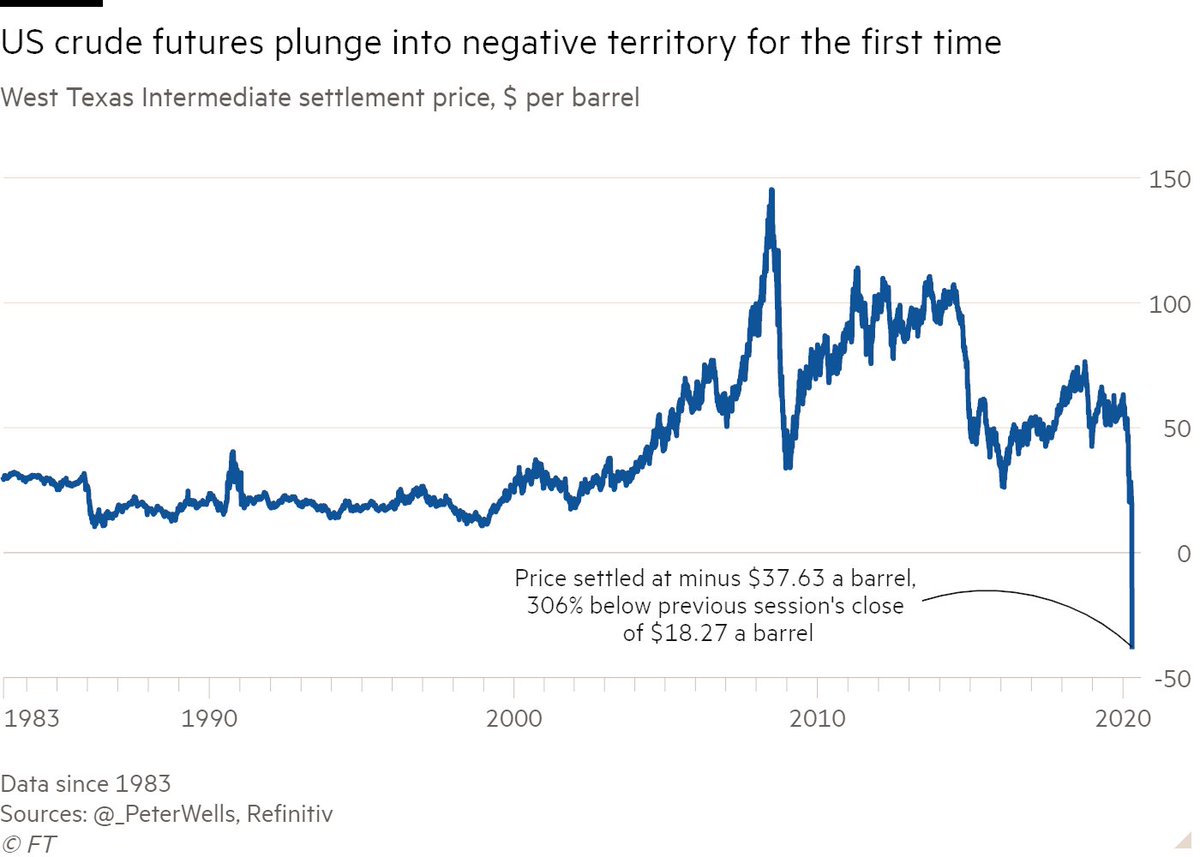 _PeterWells's tweet photo. ... aaand scene!
#WTI settles at minus $37.63 a barrel - first time it has ever traded in negative territory - equating to a 306% drop from Friday's close.

https://t.co/vLh9pqCBkd https://t.co/gs778uvEPk