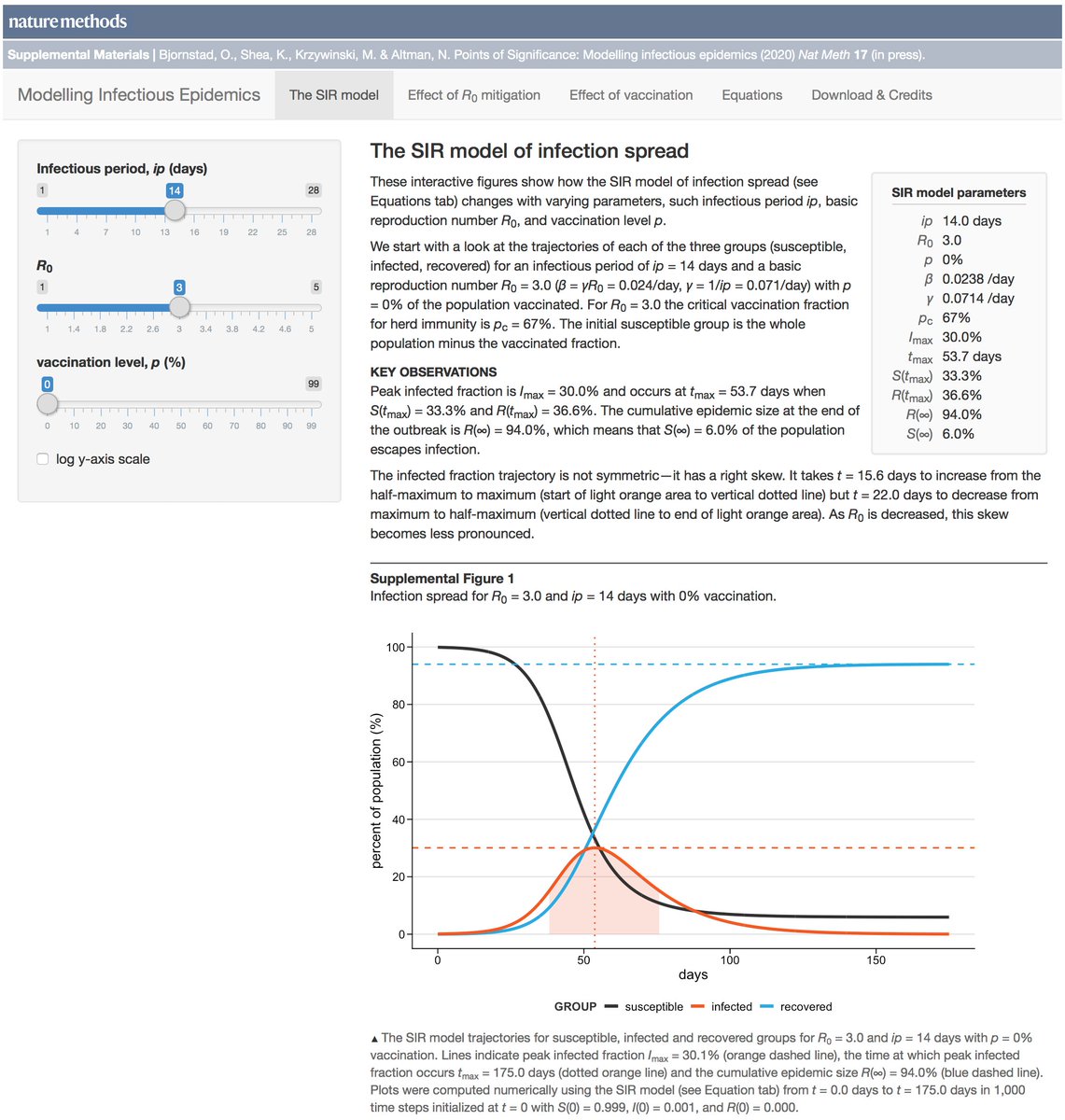 First in our series of epidemiological primers is  #pointsofsignificance Modeling Infectious Epidemics. Explore disease spread and #flattenthecurve with interactive figures shiny.bcgsc.ca/posepi1/. Coauthors <a href="/BjornstadOttar/">Ottar Bjornstad</a> &amp; Katriona Shea nature.com/articles/s4159… <a href="/naturemethods/">Nature Methods</a>
