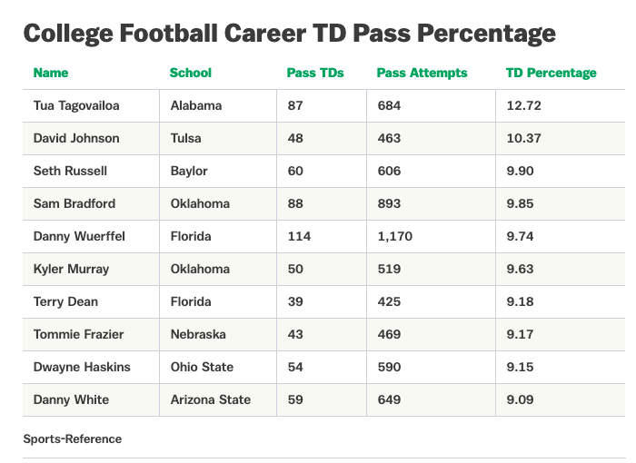 the all-time TD% leaderboard has an even more ridiculous gap at the top  https://www.theringer.com/2020/4/13/21219100/tua-tagovailoa-alabama-nfl-draft-scouting-report-debate
