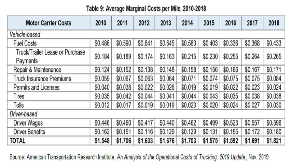 2/ This is from the American Transportation Research Institute’s Nov. 2019 report of trucking operational costs. My non-trucking mind guessed that fuel was a bigger proportion, but it’s still large:Per mile, the industry had 2018 costs of $1.82, with fuel being 43 cents of it.