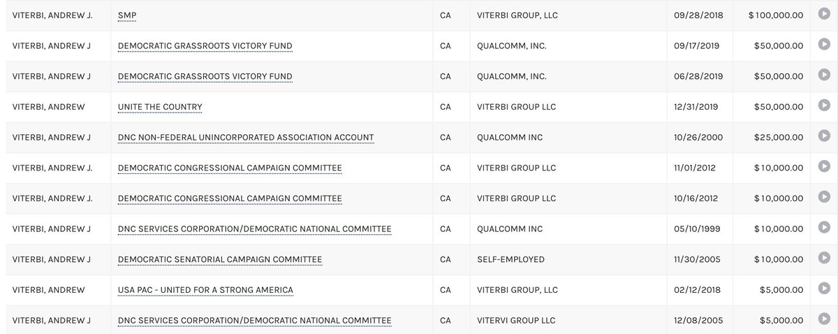 Andrew Viterbi is major Democratic Party donor. He gave $100,000 to Senate Majority PAC in 2018 and $100,000 to Democratic Grassroots Victory Fund in 2019. He also gave $50,000 to Unite The Country, Joe Biden's Super PAC, and $5,000 to Pro Israel America PAC.