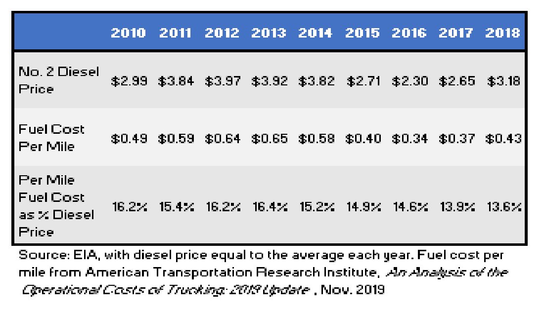 3/ Focus on 2018 as we put the current $2.51 diesel price in perspective. In recent years, I figure the fuel cost to a trucker was about 13-15% of the diesel price.