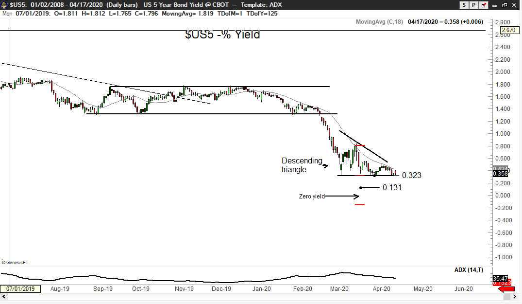 PeterLBrandt's tweet image. Crude oil at MINUS $38 per barrel $CL_F (I would have never predicted this)

Yet many say it's impossible for U.S. yields to go negative $ZN_F $ZB_F $ZF_F

But, hey, what do I know? I just draw funny lines on charts. No reason to listen to me.

Great time to be a trader