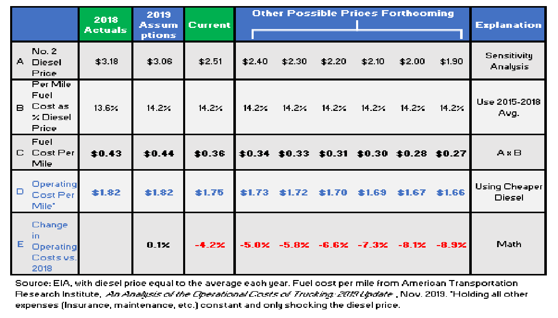 5/ Now let’s shock the diesel price lower from the current $2.51/gallon. I stopped at $1.90/gallon, but who knows? Anyway, operating costs per mile collapse 5-9% in these scenarios, with even more if you go south of $1.90.