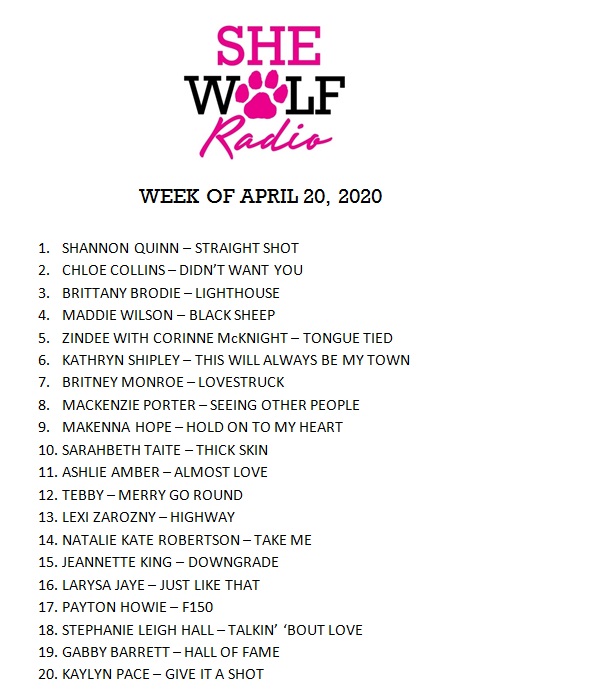 SheWolfRadio's tweet photo. Congrats to @squinn_13 #1 with "Straight Shot" @ChloeCollinsMus @brittanybrodie3 @MaddiesTunes @ZindeeOfficial @corinnemusic5 @KSHIPMUSIC @britney_monroe @MacKenziePMusic @WvMakenna @SarahbethTaite @ashlieamber @Tebbysworld @LexiZarozny @J_king_music @LarysaJaye @paytonhowie https://t.co/XP1LVEpUR0