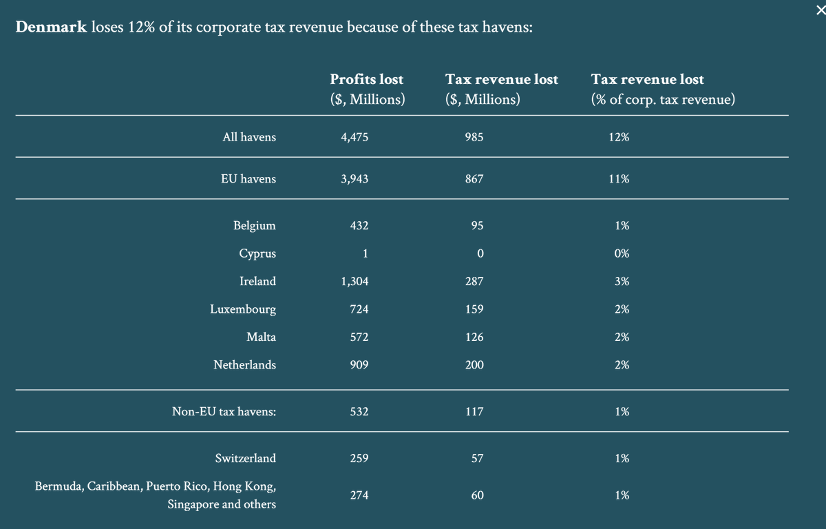 FaccioTommaso's tweet photo. If Denmark wants a meaningful effective rule, they need to include EU tax havens in their bail-out blacklist, as EU tax havens account for 90%+ of profit shifting in Denmark. It can be done. (Data @gabriel_zucman @TTorslov @LudvigWier ) https://t.co/ZCHoSWCTHi https://t.co/CQUyoEKYk4