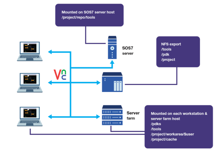 edadirect's tweet image. Setting up a design environment in the #cloud enables scalability, high availability &amp;amp; reliability that&apos;s hard to achieve in-house. #SOS7 data mgt server can be migrated to the cloud for economical repository access. Get a free demo edadirect.com/product/sos7/