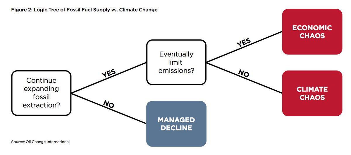 The bottom line: Today, several years of  #fracking companies going bankrupt, several decades of coal's decline — these are what an UNMANAGED decline of the fossil fuel industry looks like.It hurts workers & communities badly, while fossil fuel executives get golden parachutes.
