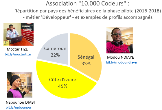10000codeurs's tweet photo. Bilan pilote @10000Codeurs (2016-2018) : 76% d'insertion https://t.co/kleZgU0VNR MERCI formateurs @Centonni @fouomene  @gabykant @osenekf @yeosglo @mohamedsctraore @noelynguessan @ghislainouei ! https://t.co/zR7dqtN4W5