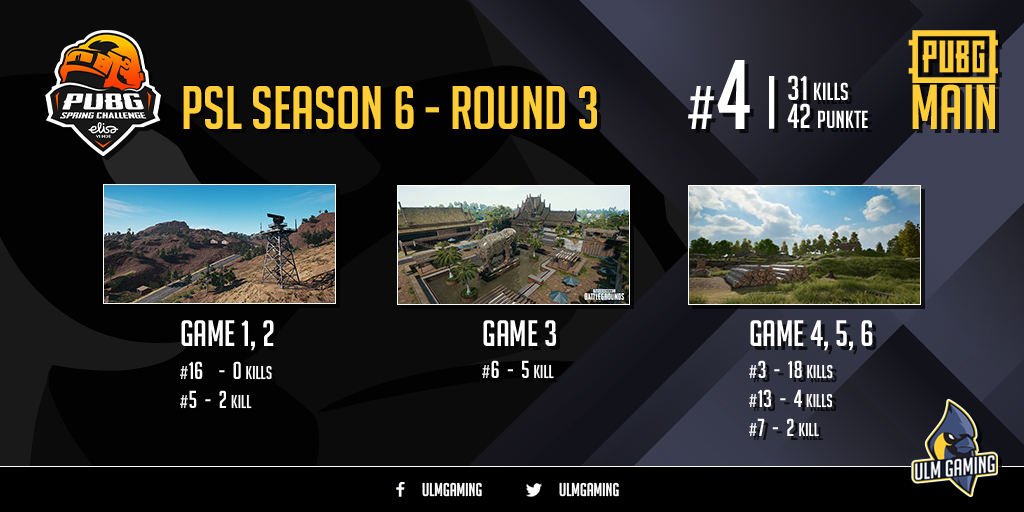 🎼OHH WIE IST DAS SCHÖN 

<a href="/PUBGFinland/">PUBG Finland</a> PSL Season 6 Runde 3 ist durch!
Unfassbar geil gespielt Jungs!

<a href="/Beg1nnerPUBG/">Beg1nner</a> @ChukzPUBG @ognimoD_ <a href="/moesiii/">Moesiii</a> 

#UlmGaming #UlmerSpatzen #PUBGesports