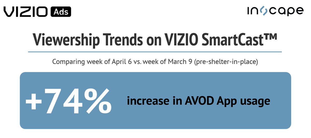 inscapetv's tweet photo. Viewership trends via @VIZIO Ads, comparing week of April 6 vs. week of March 9 (pre-shelter-in-place): +74% increase in AVOD App usage. #GlassLevelData #SmartTVData More insights in our recent report here: https://t.co/uGcVbAcWHV https://t.co/NHna2Ih47q