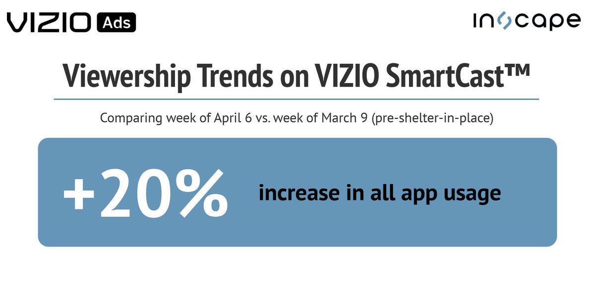 inscapetv's tweet photo. Viewership trends via @VIZIO Ads, comparing week of April 6 vs. week of March 9 (pre-shelter-in-place): +20% increase in all app usage. #GlassLevelData #SmartTVData https://t.co/hyJaZm9qn5