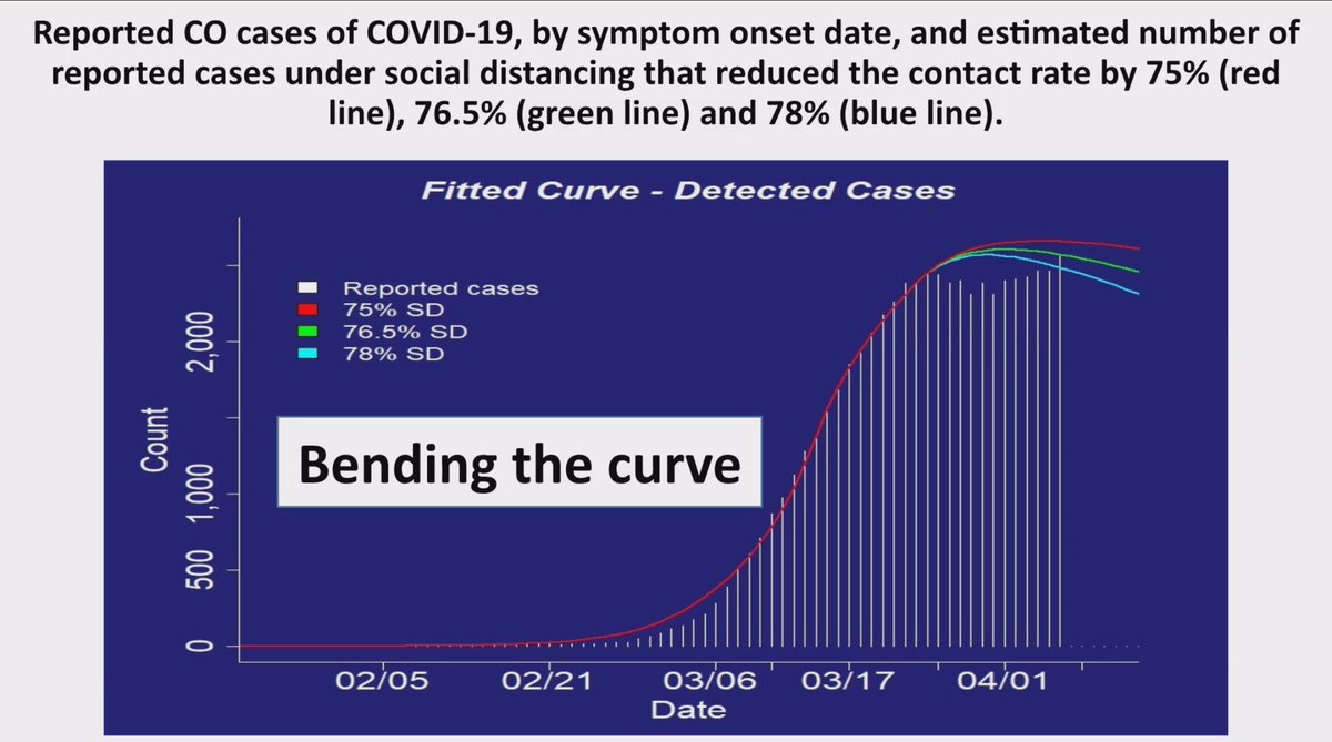 CDPHE says this demonstrates how cases have plateaued with social distancing measures.