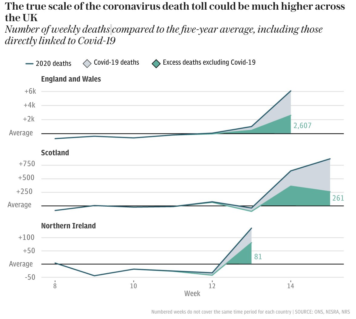  16,387 deaths recorded in England and Wales in the seven days to April 3 makes it the deadliest week since records began in 2005 3,475 of those deaths had Covid-19 registered on the death certificate, leaving 2,607 unexplained excess deaths #coronavirus  #covid19