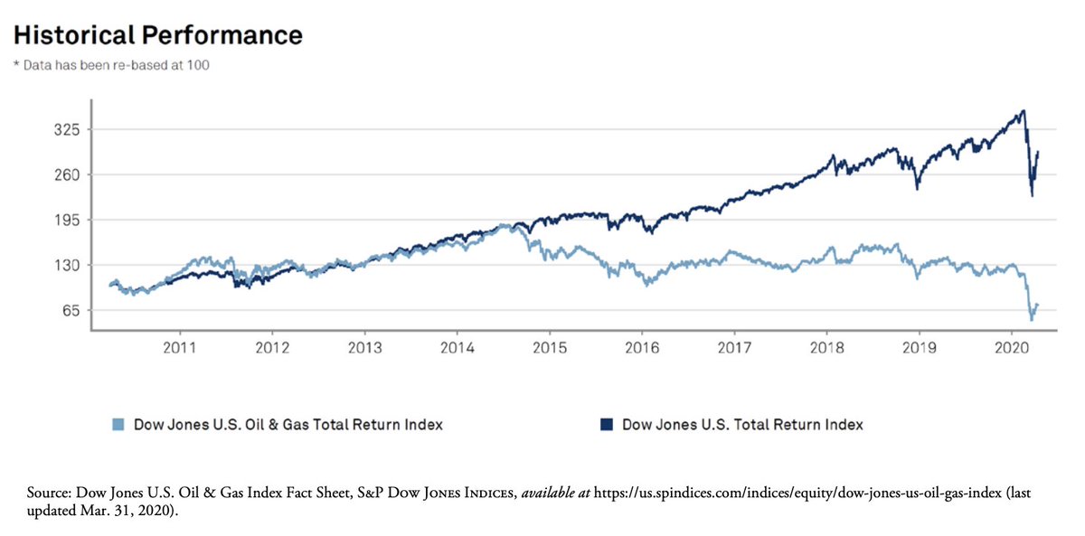 That last reason is crucial.The fossil fuel industry was already in terrible shape before the  #COVID19 crisis, despite huge government subsidies & friendly terms from friends in the banking industry.Great new report from  @ciel_tweets makes this clear:  https://www.ciel.org/reports/pandemic-crisis-systemic-decline/