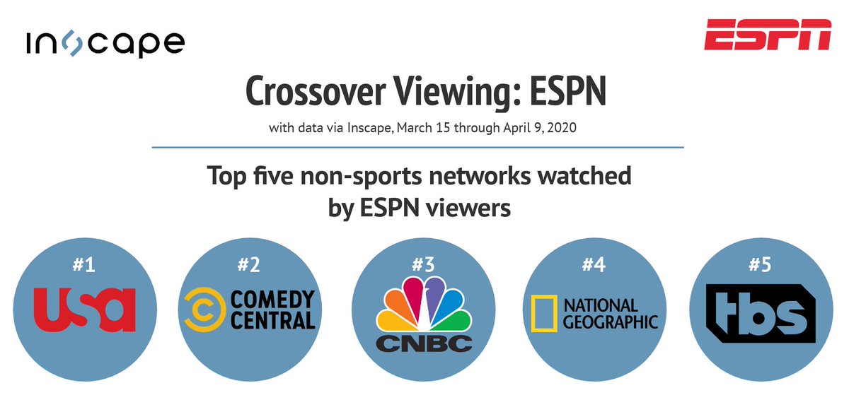 inscapetv's tweet photo. Viewers of @ESPN are most likely to be watching networks that also cover sports, but not all the time. Excluding sports-related networks, cable networks lead, with a notable news appearance in third place. #GlassLevelData #SmartTVData More insights here: https://t.co/uGcVbAcWHV https://t.co/LjF7acPcmi