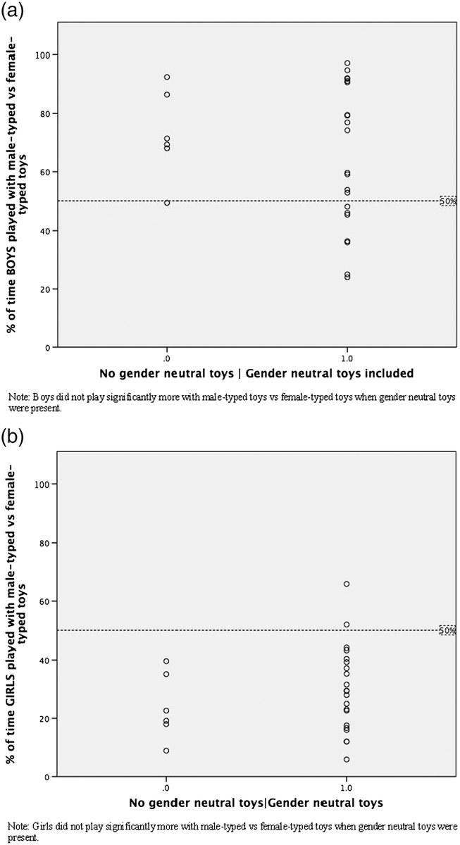  As diferenças nas preferências de brinquedos das crianças estão entre as maiores diferenças entre sexos conhecidas pela Psicologia. https://onlinelibrary.wiley.com/doi/abs/10.1002/icd.1986