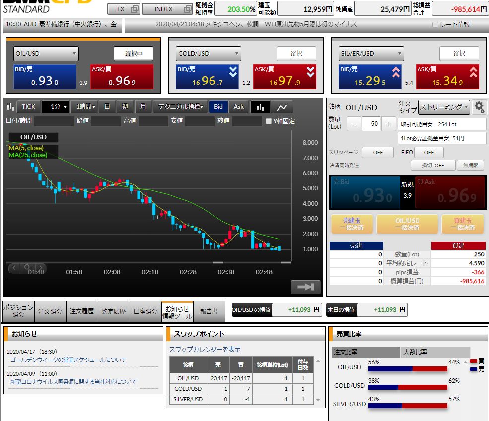 原油を250枚買ってしまい、－98万 さらに調整金がー23117円つくそうなので－570万円付きそうです。 ロールオーバーで価格は上がるかもしれませんが損失が上回って何百万も追証を食らうかもしれません。  完全に終わりました。