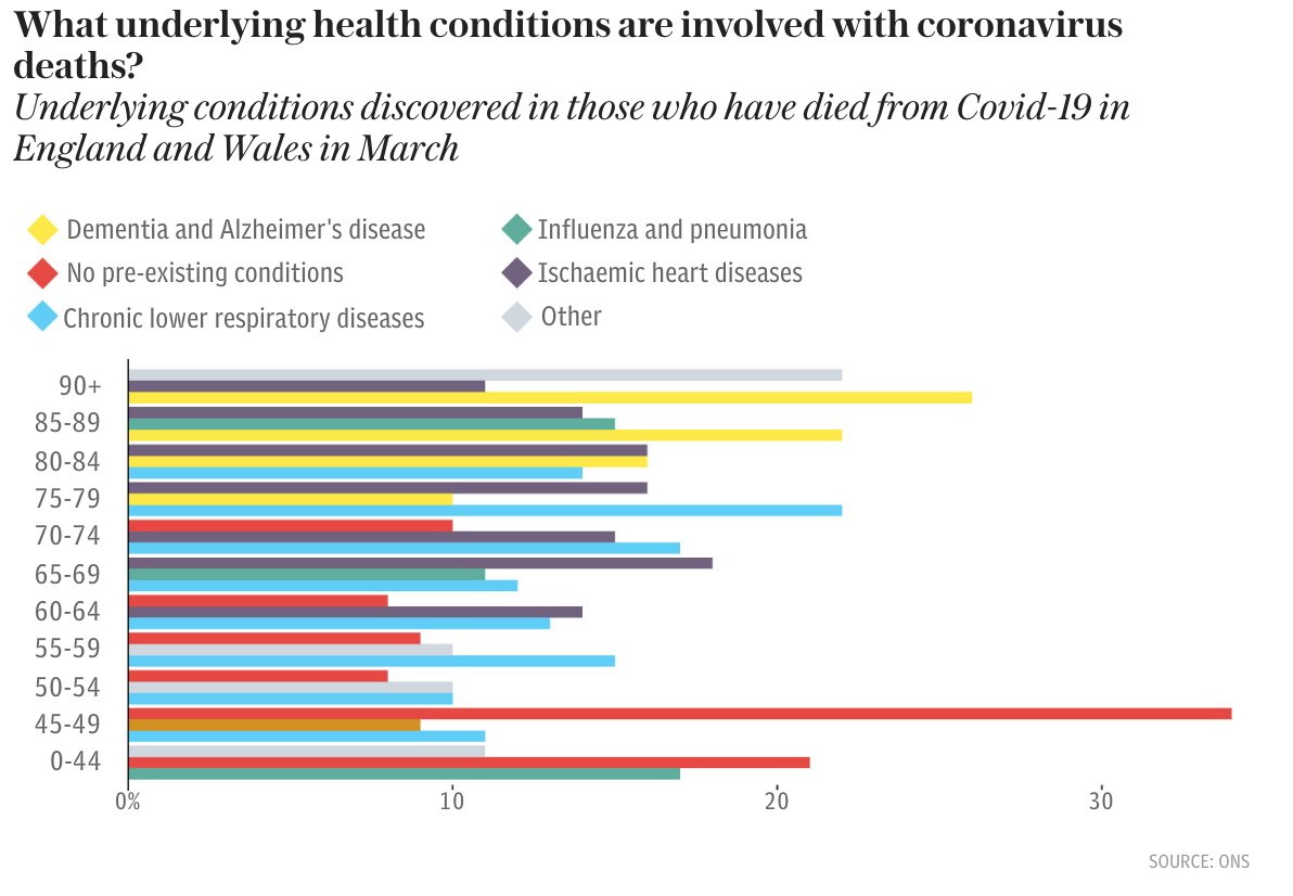  For the first time, data has now been compiled on the underlying conditions linked to Covid-19 fatalities Each condition was found in 14% of all deaths where the main cause of death was  #COVID19  https://www.telegraph.co.uk/news/0/real-uk-coronavirus-death-toll-risk/