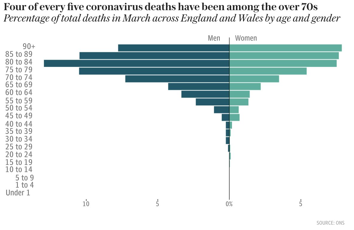  Across all age brackets, only one death in ten were otherwise healthy with no associated health problems. That figure rose to one in four among the under 50s #COVID19 remains most dangerous for those aged over 70. https://www.telegraph.co.uk/news/0/real-uk-coronavirus-death-toll-risk/