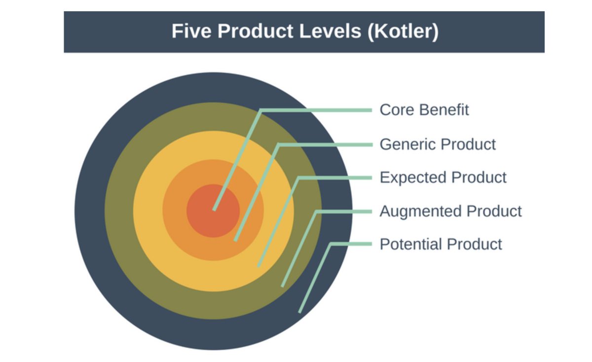 4) This all ties in to to Kotler's five product levels from the 1960's that I used to reference in most of my presentations - 12 years ago a video admissions chat was an augmented product. A 'wow' offering. But COVID-19 has quickly moved it into Generic, possibly, core benefit.