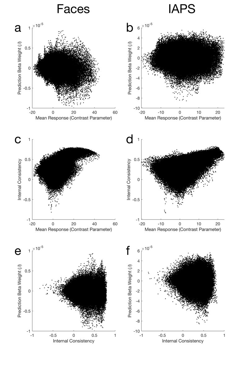 Overall, the internal consistency for amygdala activation was poor across tasks (<0.27). Internal consistency for the 2 predictive patterns was higher (>0.73). Across voxels, internal consistency (not mean response) appeared to constrain their prediction of CA-IMT. (9/10)