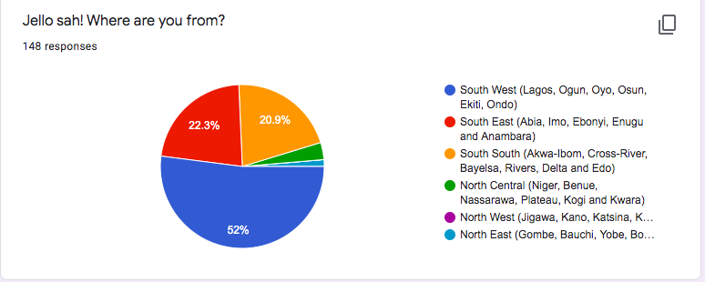 First, we look at the breakdown of our sample. Just over half of our respondents are Yoruba men with Igbo men at just under 25% and South South bros at approx 21%. i think we tried for mixing things up.