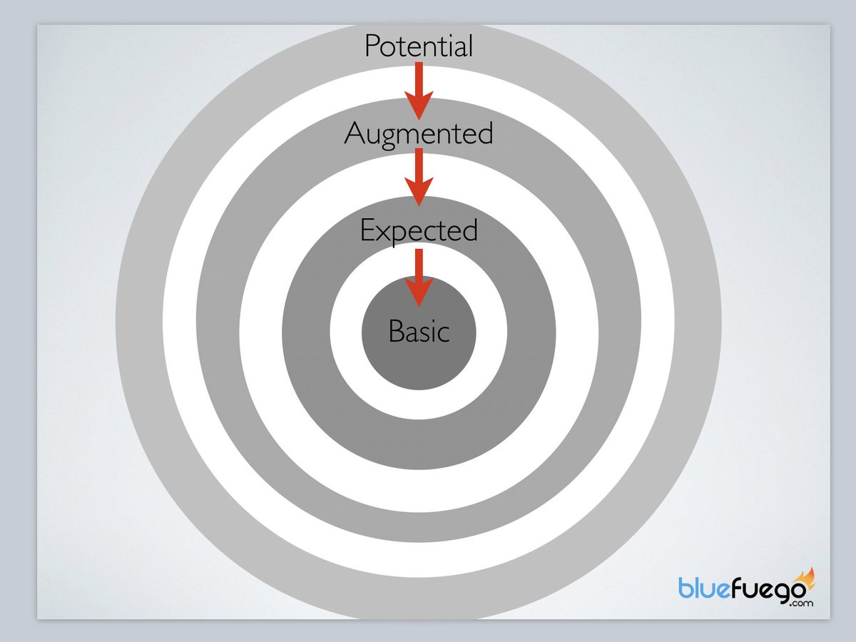 I always cautioned when presenting this slide, "it's dangerous to hang out in the expected product area with your marketing." And always noted that over time, everything shifts inwards. What was once amazing becomes expected or basic.