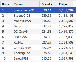 FootyAccums's tweet photo. Less than 200 players left and this is how the top ten is shaping up..

#FAPokerLeague https://t.co/gNtJwZMtTT