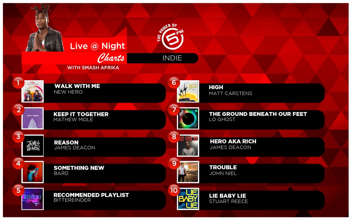 Here's a recap of your 🇿🇦 Indie chart with <a href="/smashafrika/">Tata ka Kaya Masa</a> 🎶

10: <a href="/StuartReeceBand/">Stuart Reece</a>
9: John Niel
8: <a href="/deacon_official/">James Deacon</a>
7: @loghostmusic
6: <a href="/Matt_Carstens/">mattcarstensmusic@gmail.com</a>
5: <a href="/Bittereinder/">Bittereinder</a>
4: Bard 
3: <a href="/deacon_official/">James Deacon</a>
2: <a href="/MatthewJMole/">matthew mole</a>
1: <a href="/NewHeroBand/">New Hero</a>