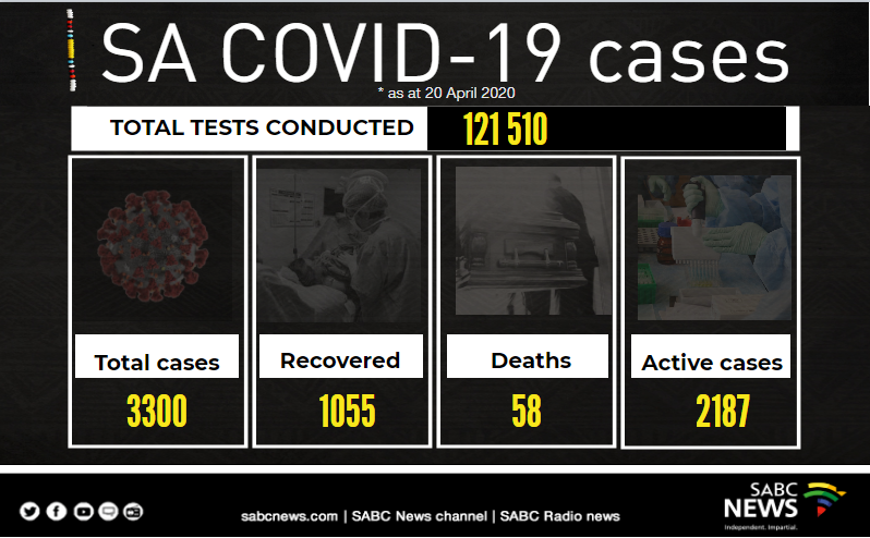 SABCNews's tweet image. The Health Ministry says the death toll from COVID-19 has risen by four to 58. 142 new cases have been confirmed - bringing the total number of coronavirus cases in South Africa to 3 300.
