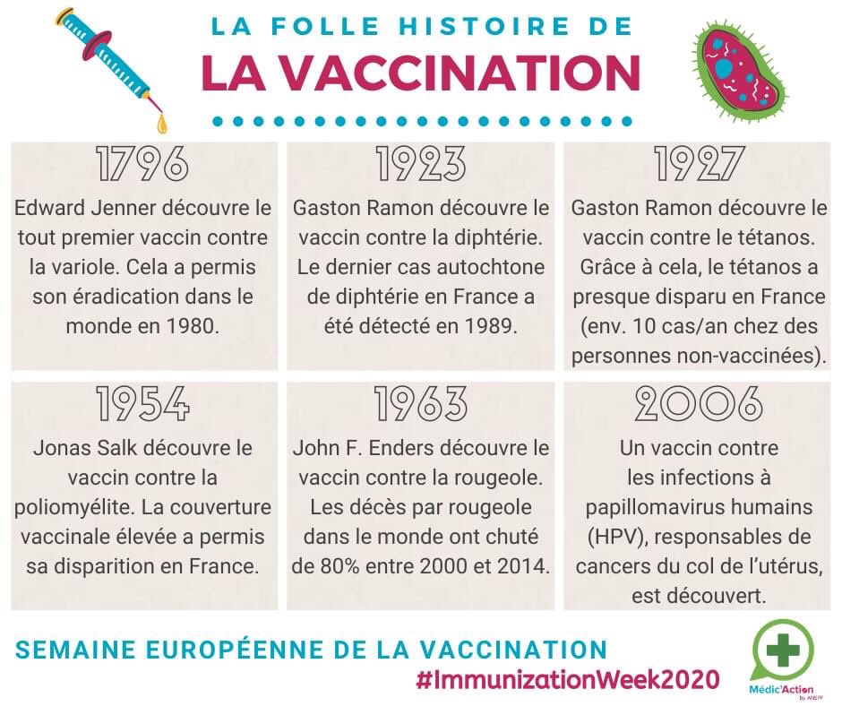 Lea_DeGunten's tweet photo. #ImmunizationWeek2020 | C’est la Semaine Européenne de la #Vaccination 🦠
Depuis le 1er vaccin contre la variole découvert en 1796, de nombreux vaccins ont été développés, permettant une ↘️ drastique du nb de malades.
+ d’infos : https://t.co/Fmhl8LjQru https://t.co/xyNV1BvCdb