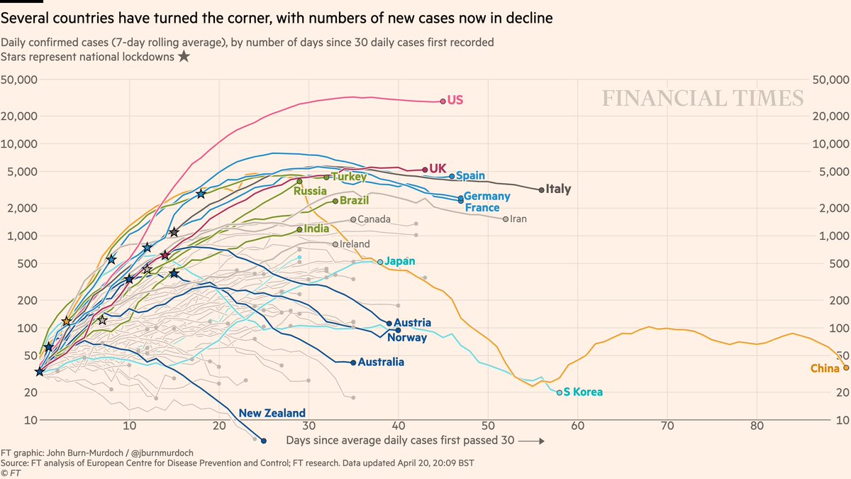 Now daily new cases:• Feels increasingly safe to say daily confirmed infections in US have peaked, though descent from peak is very slow• New cases falling in four countries that acted early: New Zealand, Australia, Norway, AustriaAll charts:  http://ft.com/coronavirus-latest