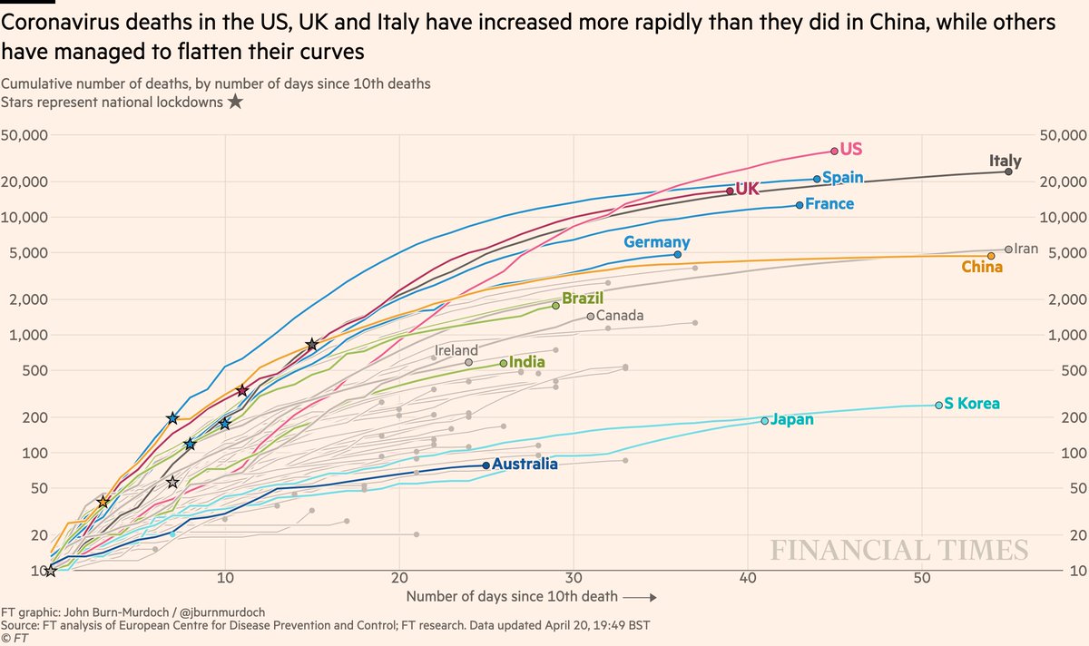 Now back to cumulative deaths:• US death is highest worldwide and still rising fast • UK curve still matching Italy’s• Australia still looks promisingAll charts:  http://ft.com/coronavirus-latest