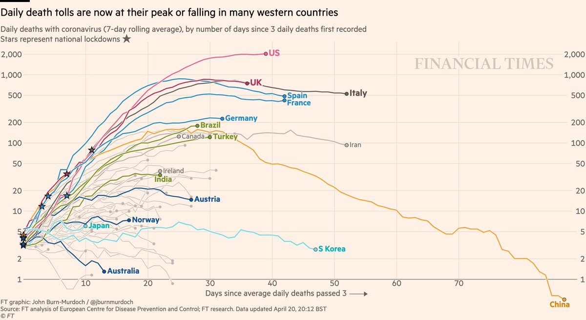 NEW: Mon 20 April update of coronavirus trajectories

Daily deaths
• Still too early to say if US has peaked
• But beginning to look like UK has 🇬🇧
• Successes in dark blue: Australia, Norway, Austria locked down early; gentle slopes

Live charts ft.com/coronavirus-la…