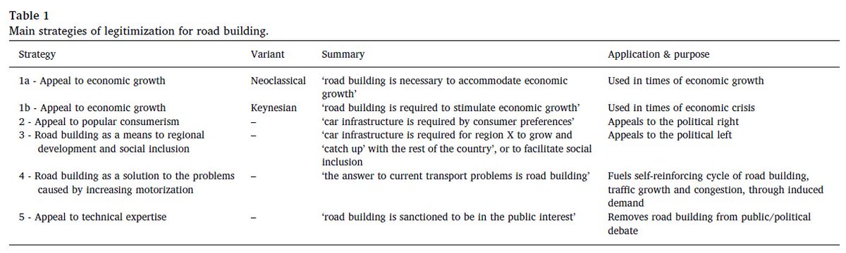 We classify the arguments used to justify road building (keep an eye on 1b in the  #COVID crisis!). They’re inconsistent, but they appeal to all persuasions –all bases are covered. So road building is seen as ‘apolitical’, almost as a proof of political competence.