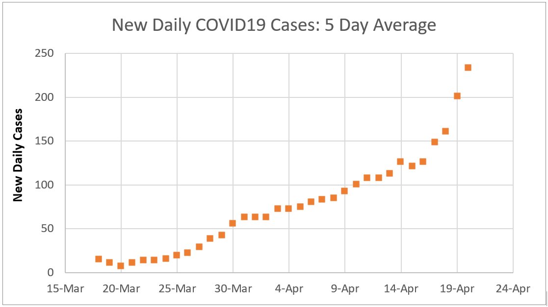 SamuelJ212's tweet photo. Here is the 5 day running average of new daily COVID19 cases in Iowa. The last week has been pretty interesting.. #COVID19 #Iowa https://t.co/5poDxXdNkZ