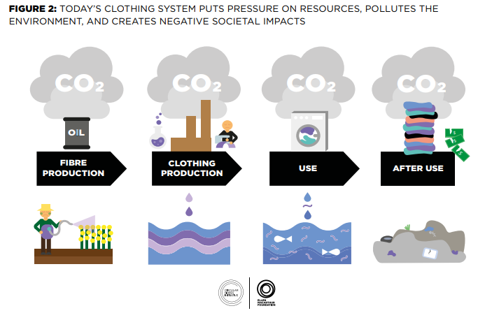 no_planetB_'s tweet photo. effectiveness of #fastfashion starting with fiber production ending with microfiber which base from (plastic), effecting on under the sea life https://t.co/XE7T1Qmg5C
