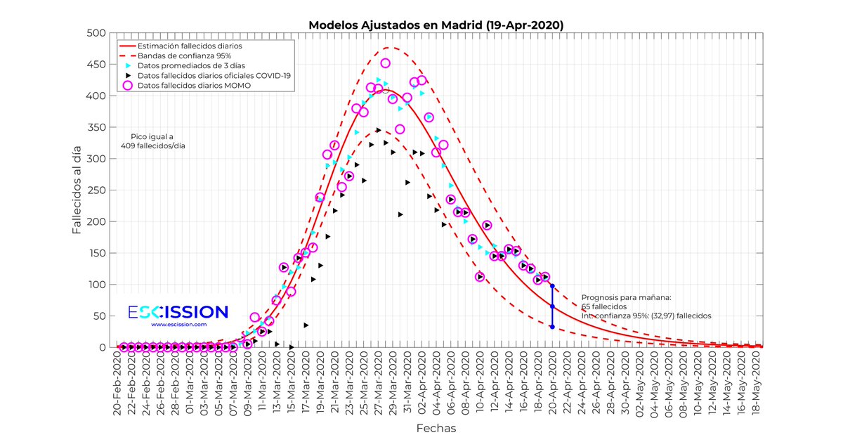 Roberto88187393's tweet photo. @okdiario En @escission han desarrollado un modelo de previsión de fallecidos y han reconstruido las curvas más probables basándose en datos oficiales y los datos del MOMO. Se han comido los picos de fallecidos y eso puede afectar a la estimación de contagiados. Esto no me pone contento. https://t.co/PBfaPwxyoV