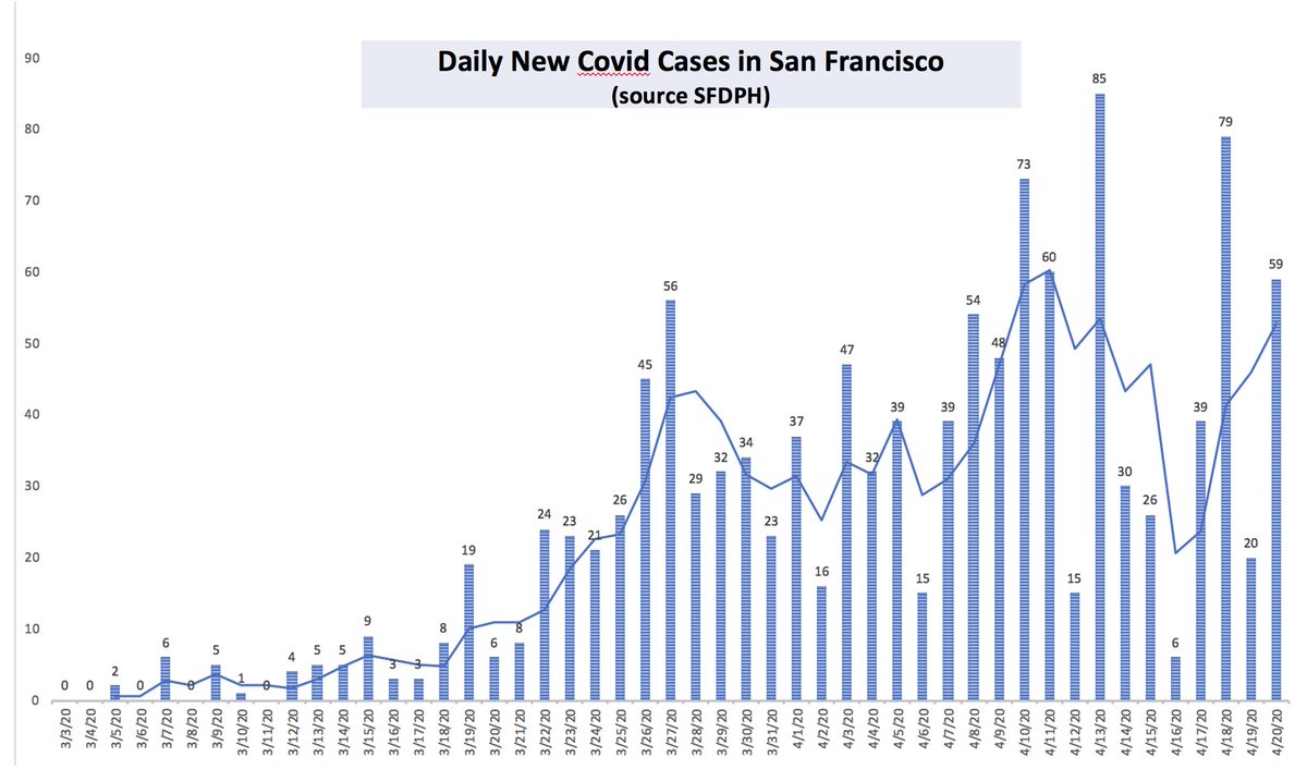 2/ SF also stable. Total of 1216 cases; new case # s zigging/zagging, avg ~40/d in past wk. Last 4 d: no new deaths in SF (vs. NYC, still ~2000 new cases & >150 deaths/day; both improving) (Reminder: NY is 10x population of SF.) SF hospitalizations also going down (note 2d lag.)